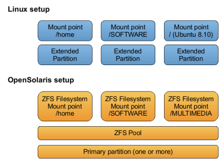 Filesystem setup under OpenSolaris