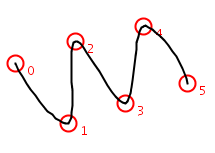 Cardinal Spline