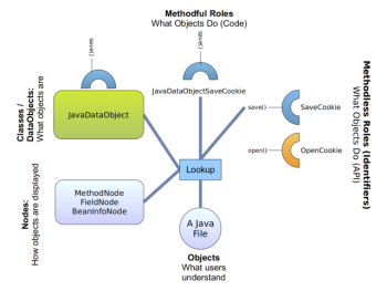 "Augmented" DCI in the NetBeans RCP