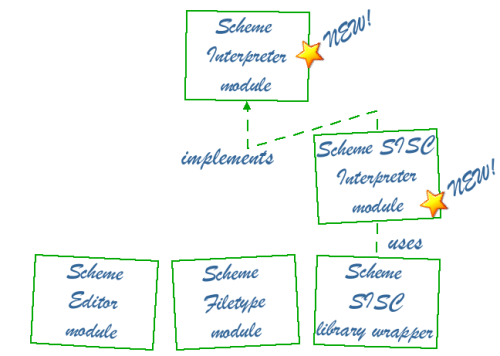 An overview of the current modules