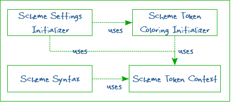 Classes required to colorify our Scheme editor