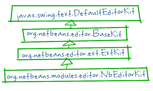 Types of EditorKits