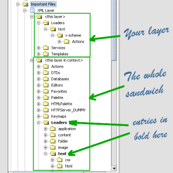 How the sandwich looks like - tree view