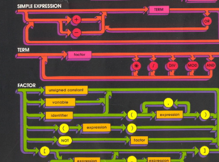 Apple's Pascal "Syntax" Poster (Lucas Wagner/Jef Raskin)