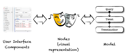 Nodes are visual representation of entities