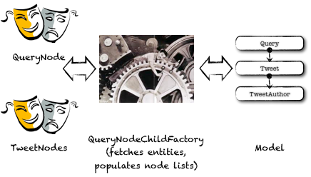Nodes, ChildFactories and the Model
